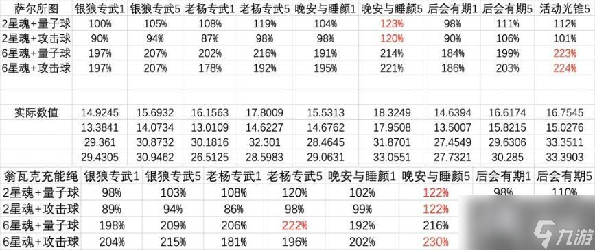 《崩坏：星穹铁道》高命银狼四星五星光锥对比分析