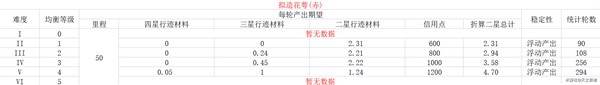 崩坏星穹铁道各均衡等级资源产出表介绍 具体一览
