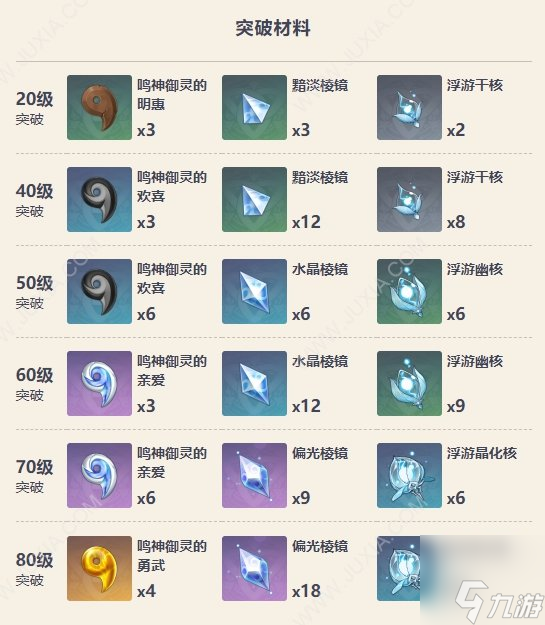 曚云之月90级面板属性及突破材料 曚云之月适合谁