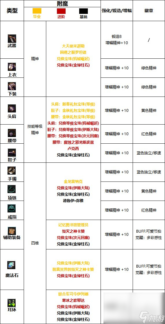 《dnf》缪斯白金徽章技能选择方法