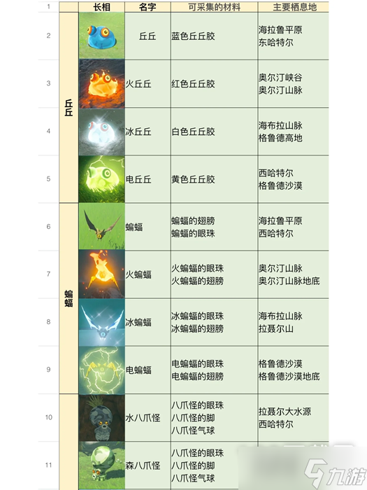 《塞尔达传说王国之泪》全怪物位置及掉落物品一览