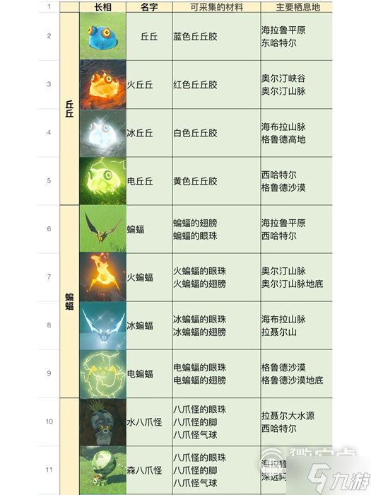 《塞尔达传说王国之泪》全怪物位置及掉落物品介绍