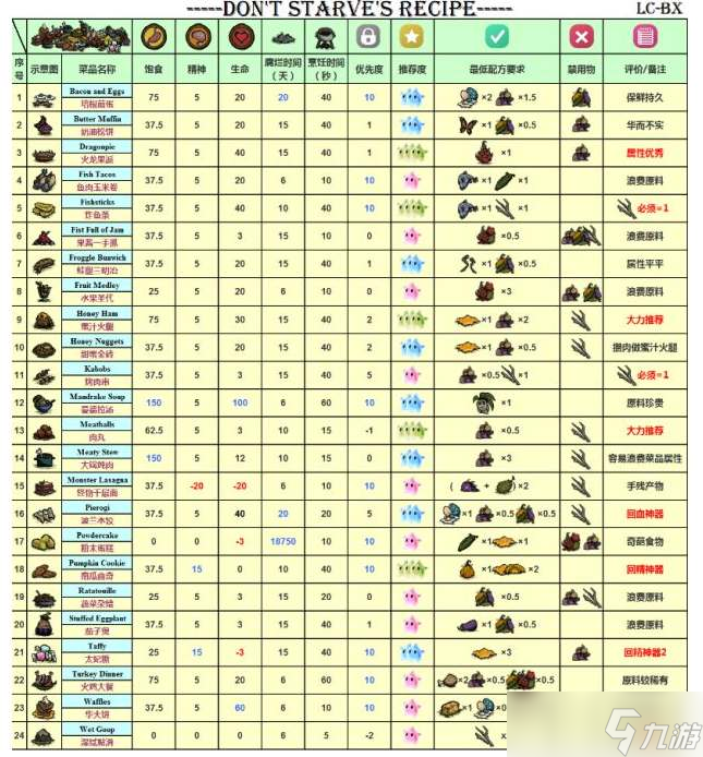 饑荒新家園食譜配方大全2023