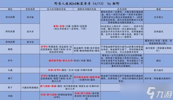 《暗黑破坏神4》野蛮人旋风流bd配装思路 野蛮人旋风展怎么配装？