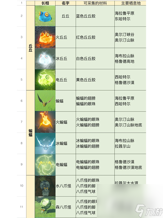 《塞尔达传说王国之泪》全怪物位置及掉落物品分享