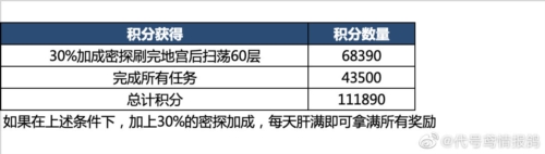 代号鸢地宫乌飞恋念怎么解锁