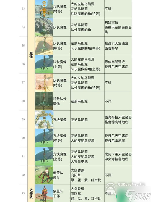 《塞尔达传说王国之泪》全怪物位置及掉落物品介绍