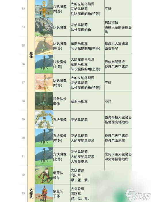 《塞尔达传说王国之泪》全怪物位置及掉落物品分享