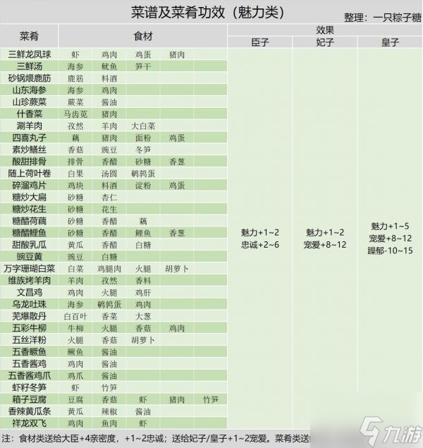 皇帝成长计划2御厨房怎么玩