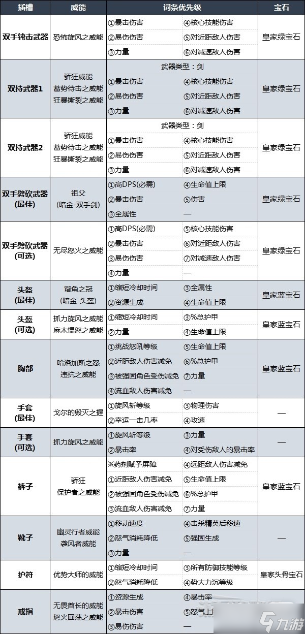 《暗黑破坏神4》旋风斩野蛮人后期Build加点思路攻略