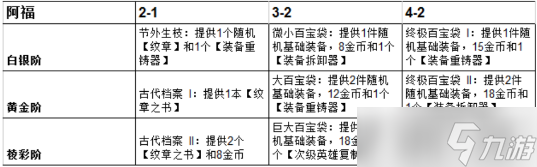 《云頂之弈》英雄傳說之力海牛阿福全階段獎勵一覽