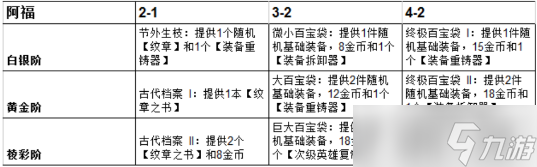 《云顶之弈》英雄传说之力海牛阿福全阶段奖励一览
