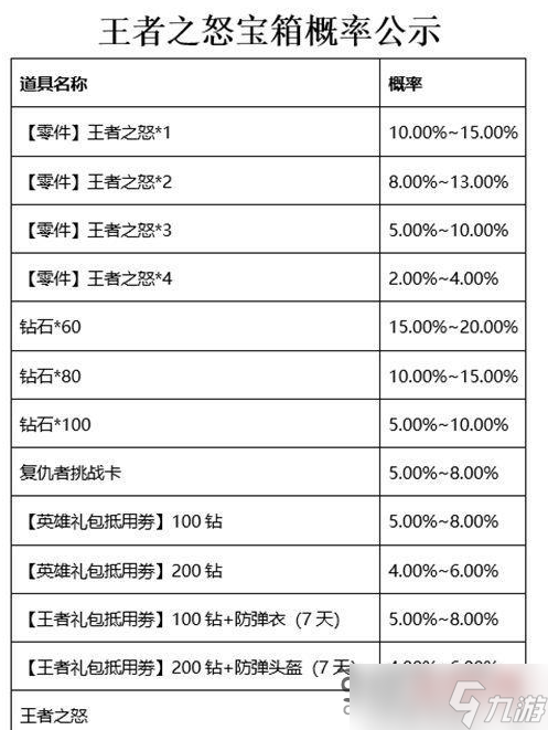 CF手游王者之怒宝箱能开出什么道具 王者之力获取概率是多少