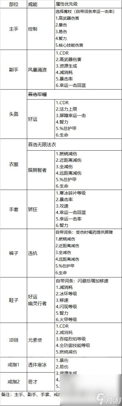 暗黑4冰法裝備屬性選擇及威能推薦