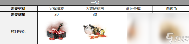 《白夜极光》伊斯塔万觉醒材料一览 伊斯塔万觉醒要什么材料