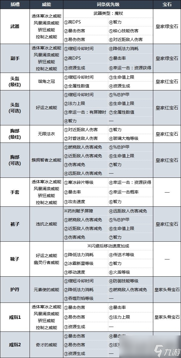 《暗黑破坏神4》冰法后期强力BD推荐