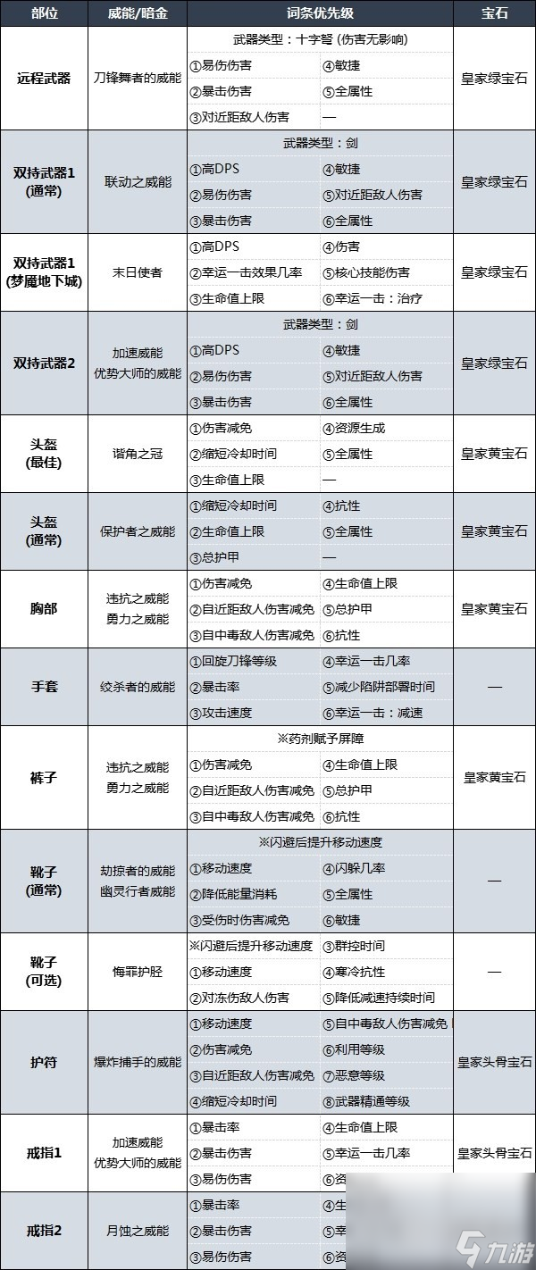 暗黑破壞神4索命陷阱游俠后期BD配裝及加點(diǎn)方法