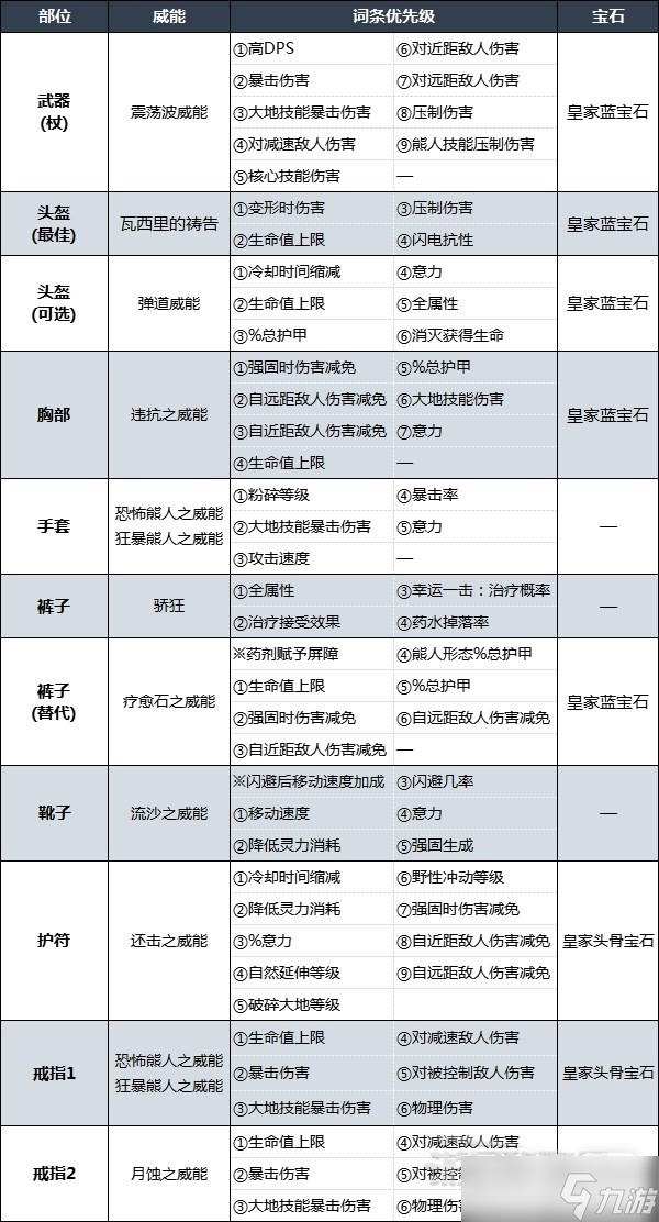《暗黑破坏神4》粉碎德鲁伊后期Build说明一览