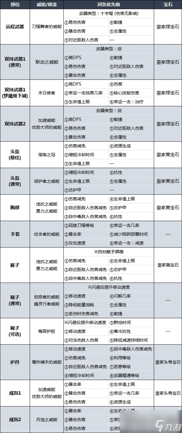 《暗黑破壞神4》索命陷阱游俠后期BD配裝及加點(diǎn)分享