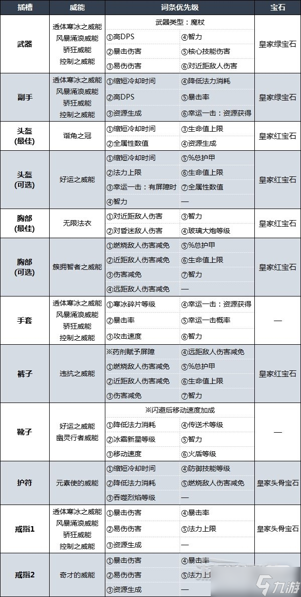 《暗黑破坏神4》冰法后期强力BD推荐攻略