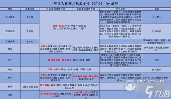 《暗黑破壞神4》野蠻人旋風(fēng)流bd配裝思路攻略