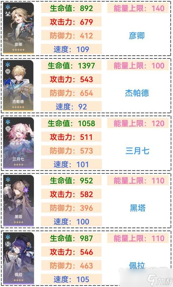 崩坏星穹铁道1.1全角色满级面板介绍