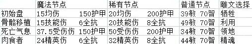 《暗黑破坏神4》骨矛死灵技能威能搭配心得 骨矛死灵bd怎么构筑？
