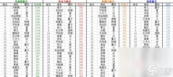 《崩坏星穹铁道》全角色满级基础属性一览