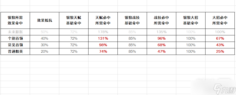 《崩坏星穹铁道》银狼需要多少效果命中攻略