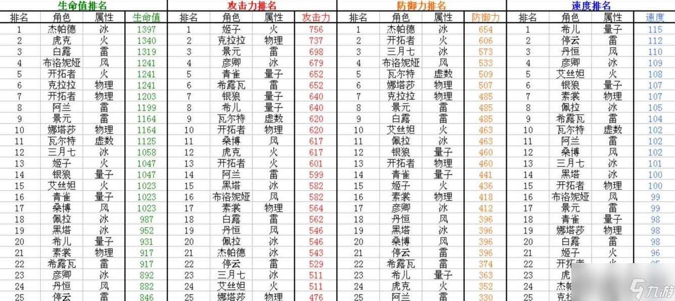 《崩壞星穹鐵道》1.1全角色滿級(jí)面板排行