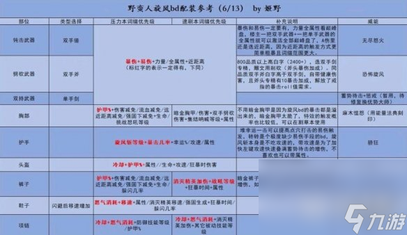 暗黑破坏神4野蛮人旋风斩怎么配装