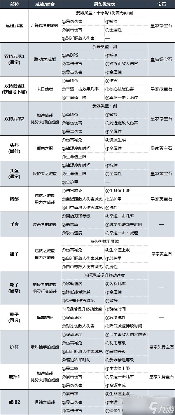 《暗黑破壞神4》索命陷阱游俠后期BD配裝及加點一覽