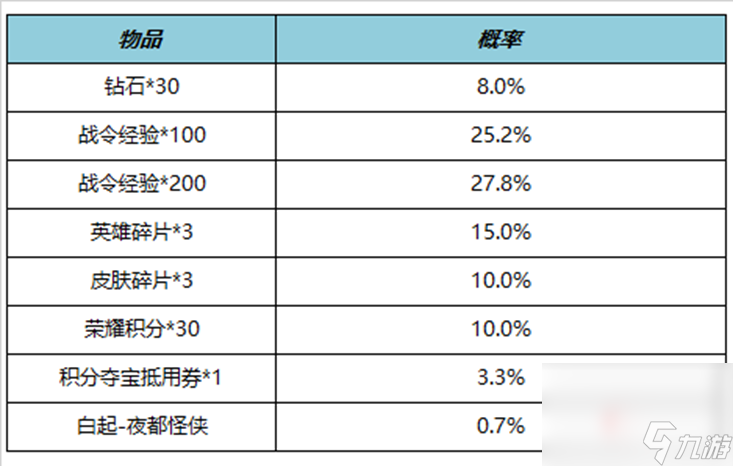 《王者荣耀》S27赛季战令礼包限时返场