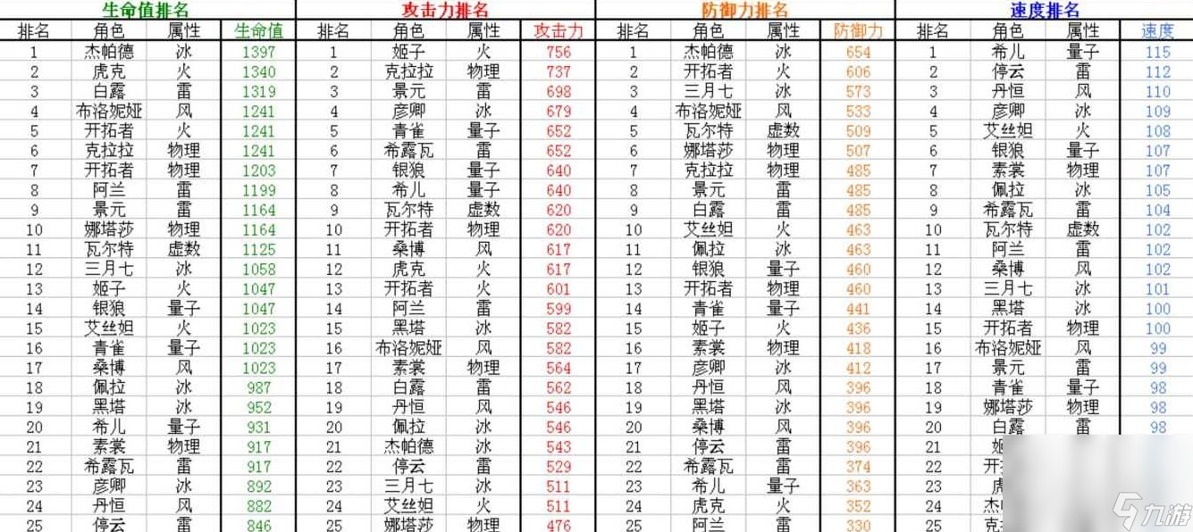 《崩坏星穹铁道》1.1全角色满级面板排行