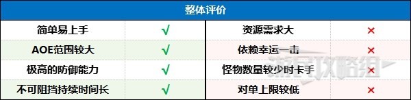 《暗黑破坏神4》粉碎德鲁伊后期Build说明一览