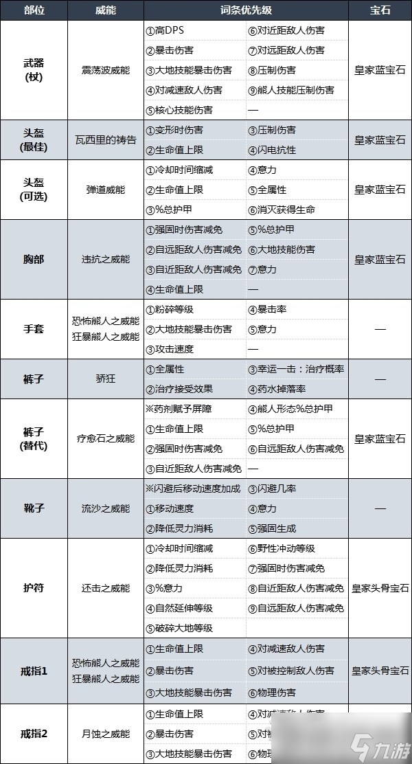 《暗黑破坏神4》粉碎德鲁伊后期Build说明