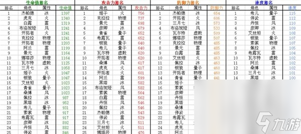 崩坏星穹铁道全角色满级基础属性是什么