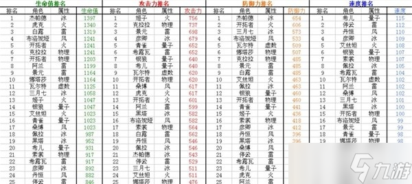 《崩坏星穹铁道》全角色满级基础属性一览