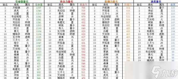 《崩坏星穹铁道》全角色满级基础属性介绍