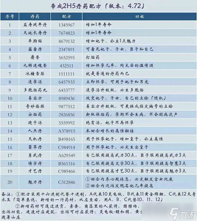 皇帝成長計劃2丹藥配方及功效一覽