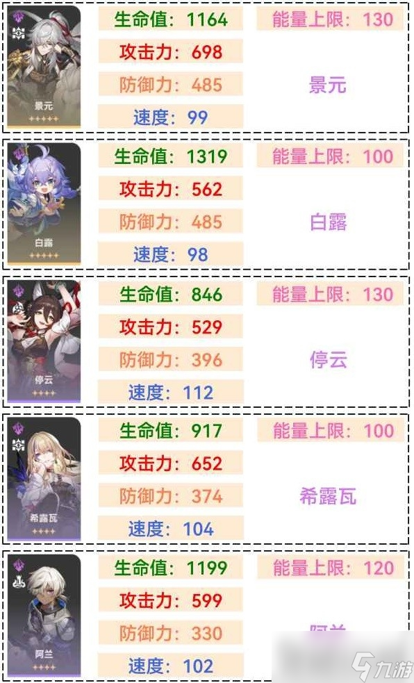 《崩壞星穹鐵道》1.1全角色滿級面板排行