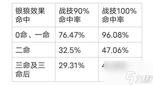 崩壞星穹鐵道銀狼效果命中多少合適？崩壞星穹鐵道銀狼命中率推薦