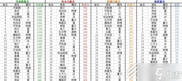 崩坏星穹铁道全角色满级基础属性介绍