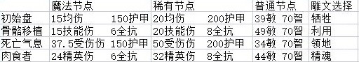 《暗黑破坏神4》死灵法师骨矛流Build一览