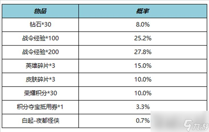 《王者荣耀》S27赛季战令礼包限时返场