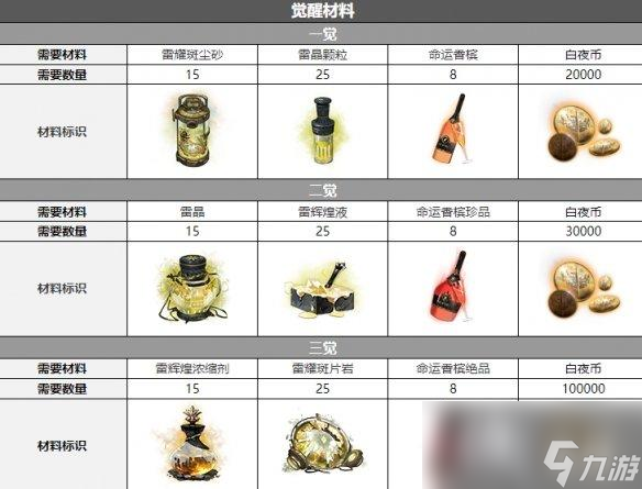 白夜极光蜂银城觉醒材料一览