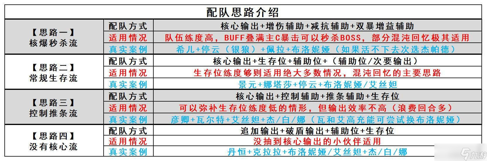 崩坏星穹铁道配队思路解析-常用阵容怎么配