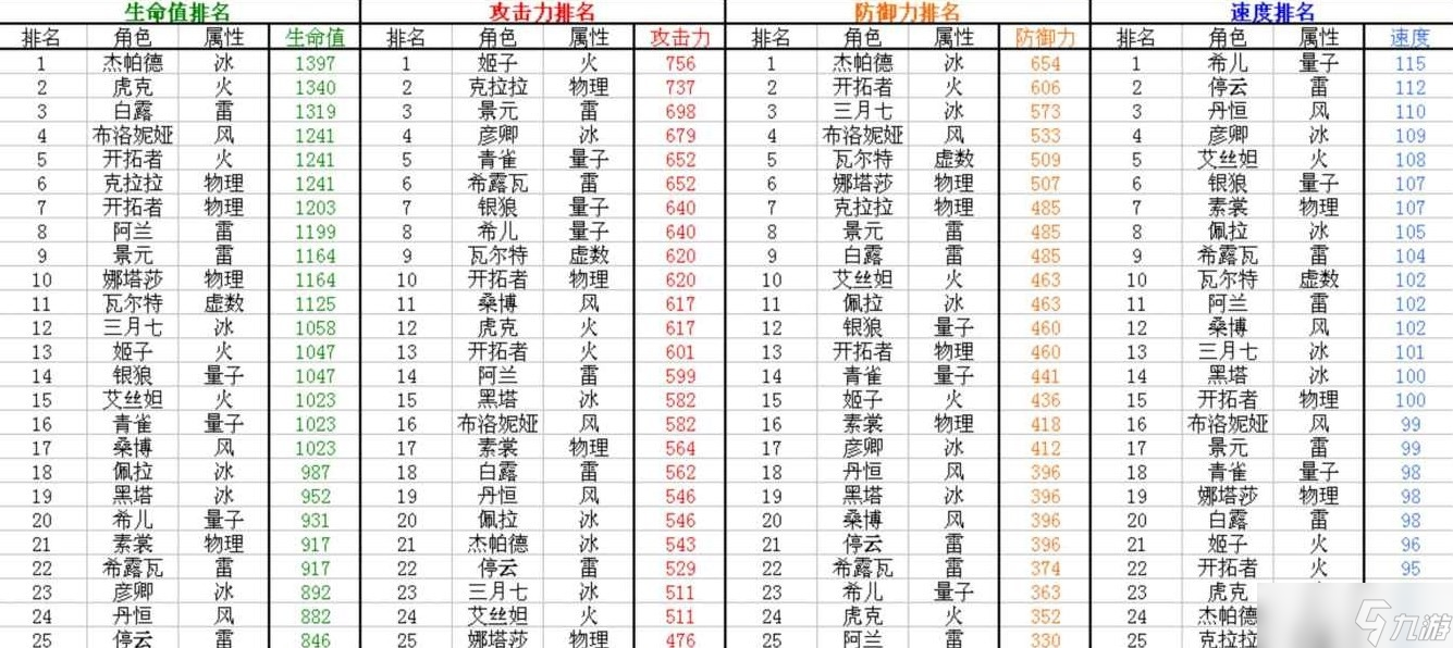 《崩坏星穹铁道》1.1全角色满级面板排行