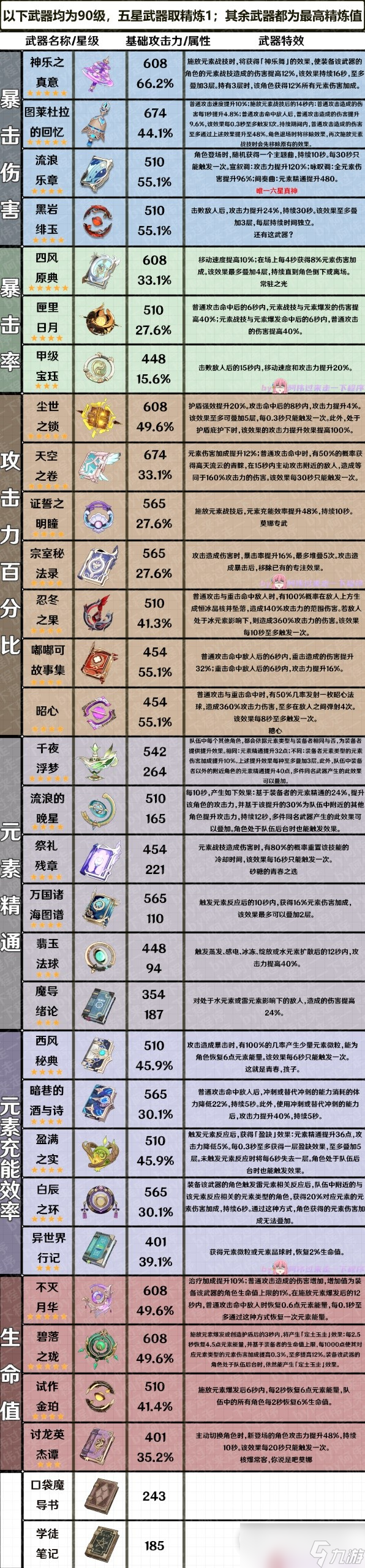 原神3.7版全武器属性整理