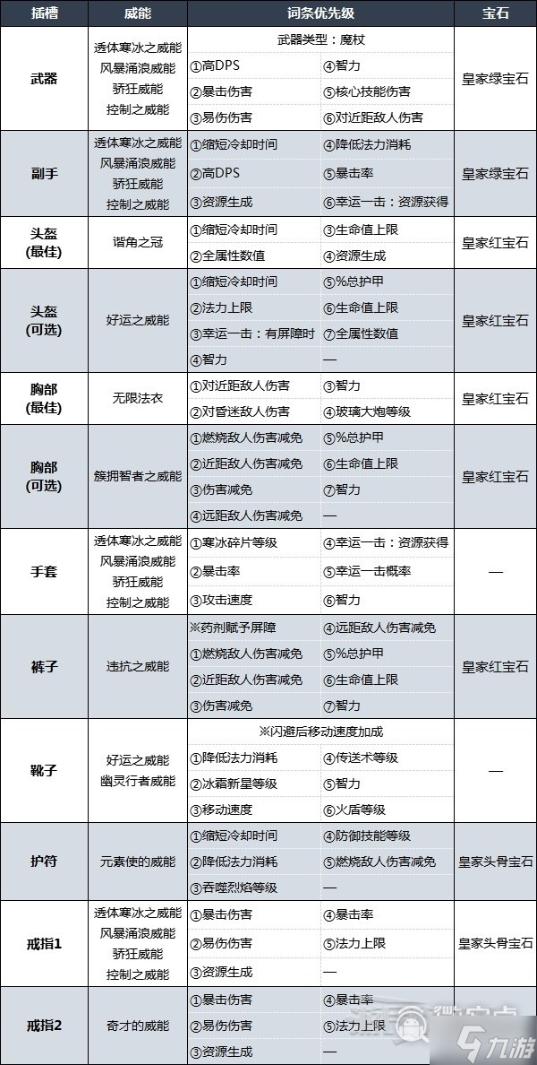 暗黑破坏神4冰法后期强力BD推荐指南